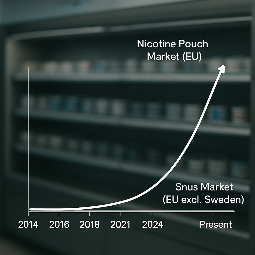 A graph showing the explosive growth of the nicotine pouch market in the EU.